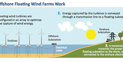 State to Sue Over Offshore Wind Collapse